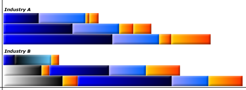 Value chains in two apparently similar industries